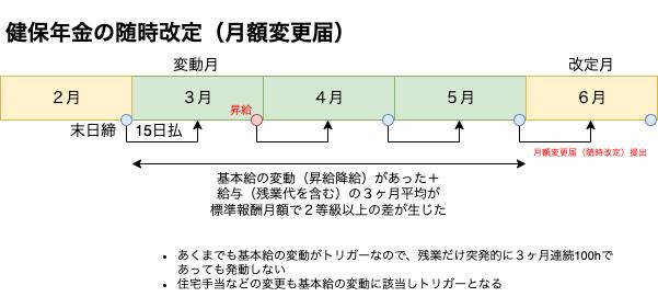わかりやすい健保年金の随時改定(月額変更届)